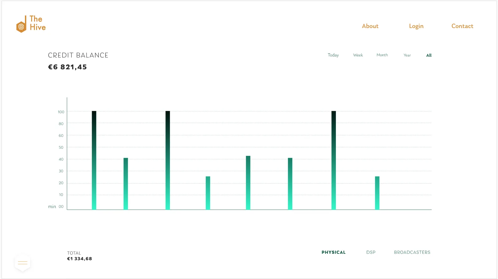 TheHive.live-analyse av kreditsaldo med royaltyinntekter per kanal